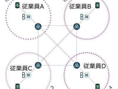 FDAの規制に準拠した堅牢なデータベース管理