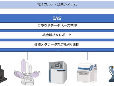 API連携によるラボや検査室のデータやデバイスと連携